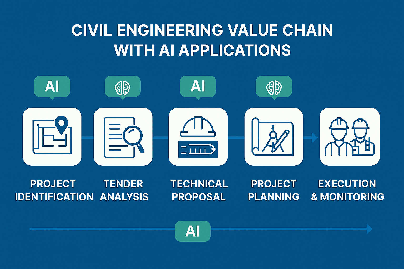 AI in civil engineering value chain