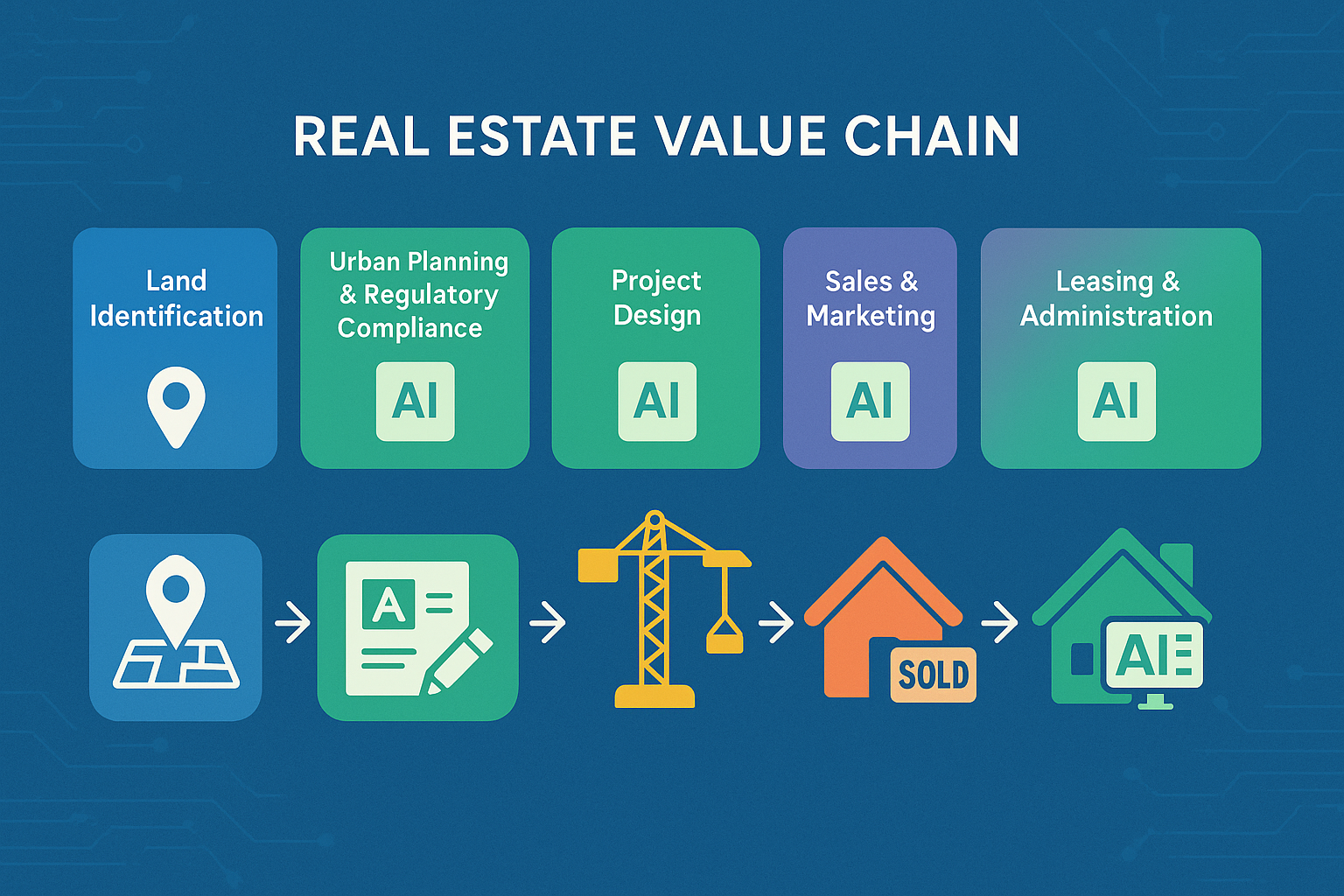 AI integration across real estate value chain from land acquisition to leasing and administration
